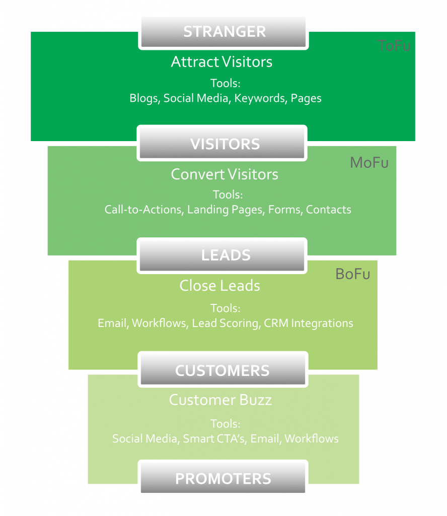 Inbound marketing and the roots nurture funnel