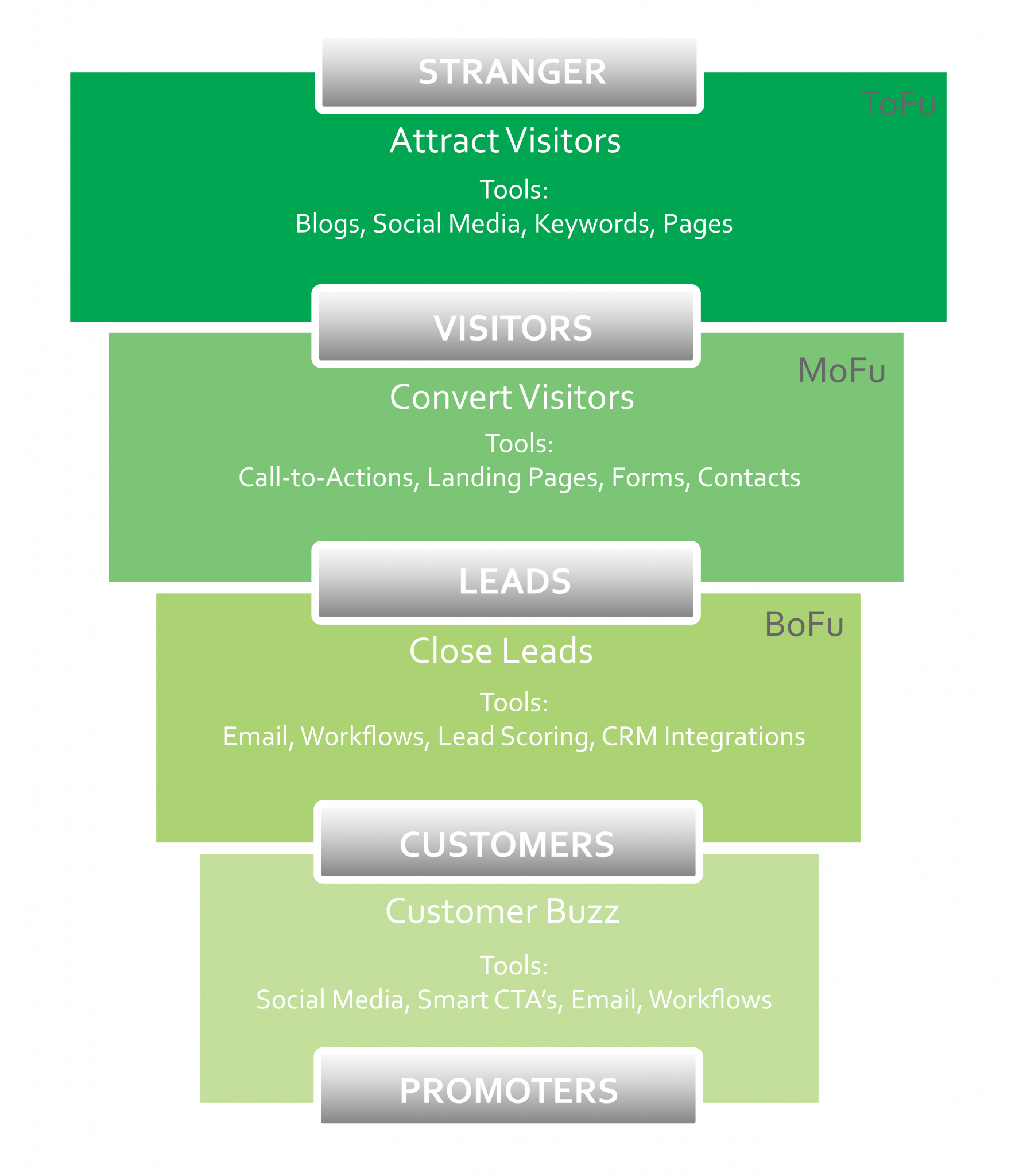 What do we mean by lead generation?