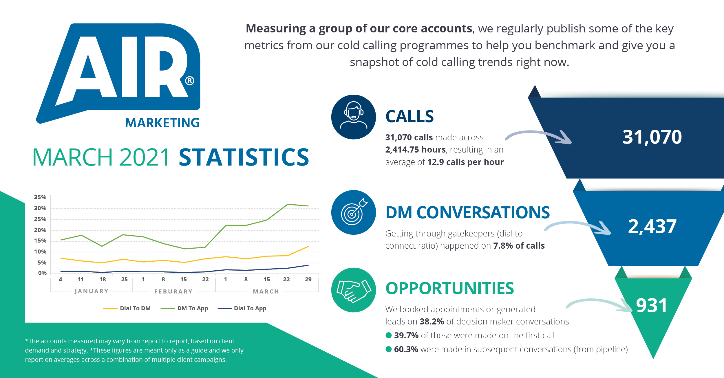 Air Marketing Call Stats March 2021