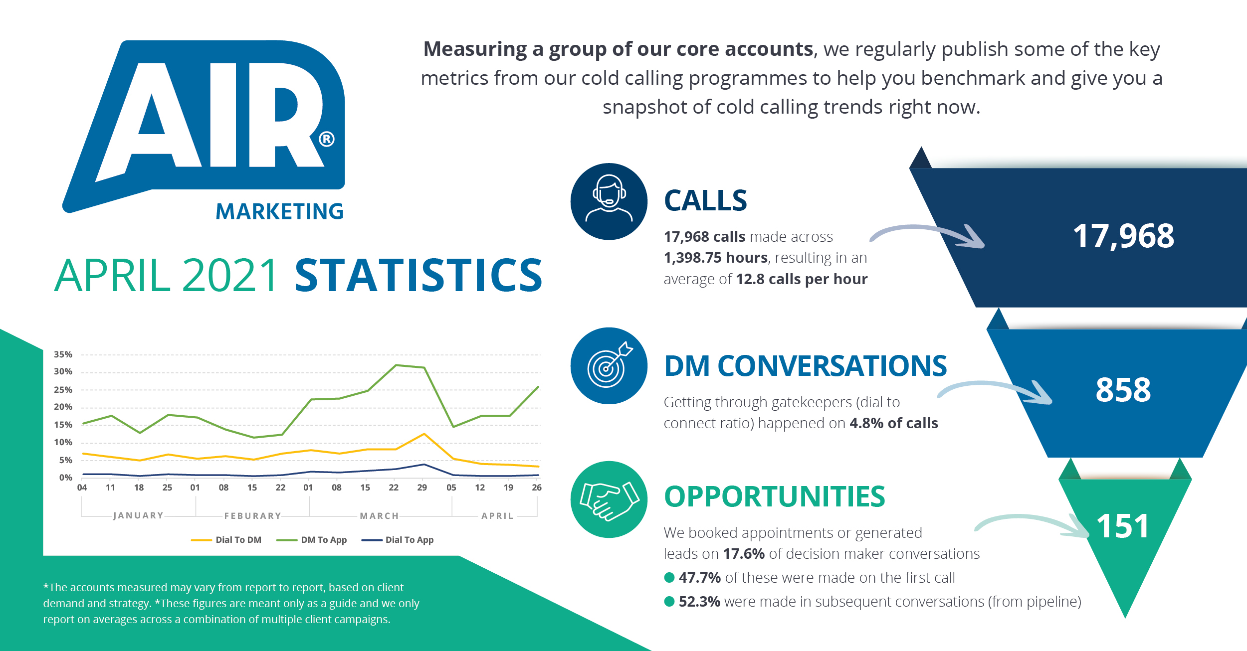 Air Marketing Cold Call Statistics | Lead Generation | Appointment Booking