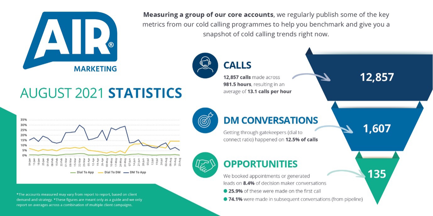 Air Call Stats August 2021