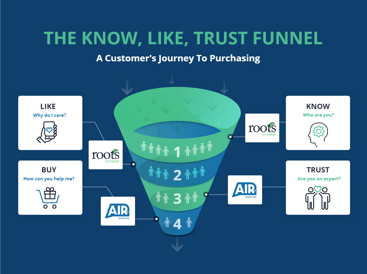 Covering All Bases: How Air’s Collaborative Approach With Roots to Market Solves The Know-Like-Trust-Buy Funnel