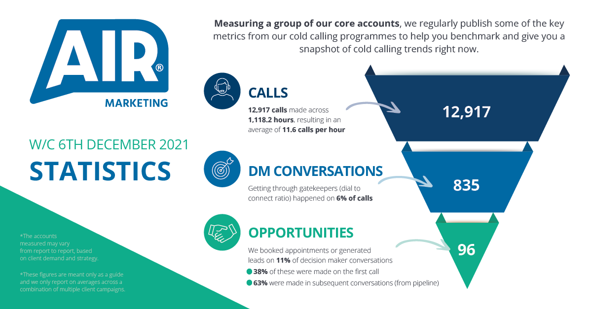 Air Marketing Call Stats WC 6th December 2021