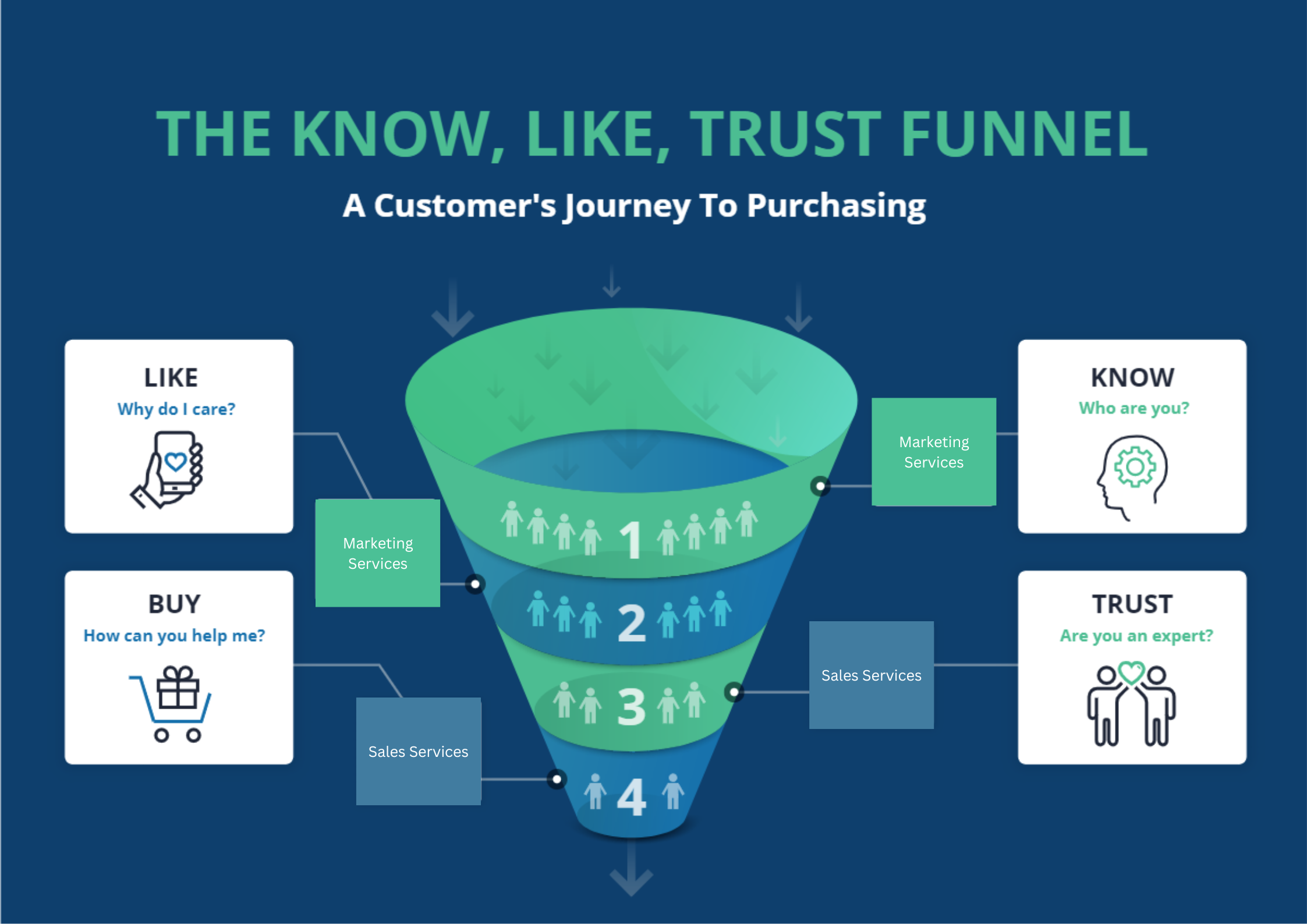 Covering All Bases: How Air Marketing’s Approach Solves The Know-Like-Trust-Buy Funnel