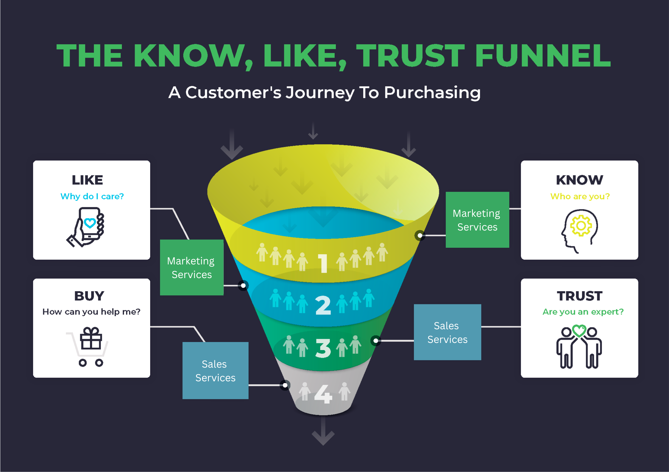 Outsourced Marketing And Sales The KnowLikeTrustBuy Funnel