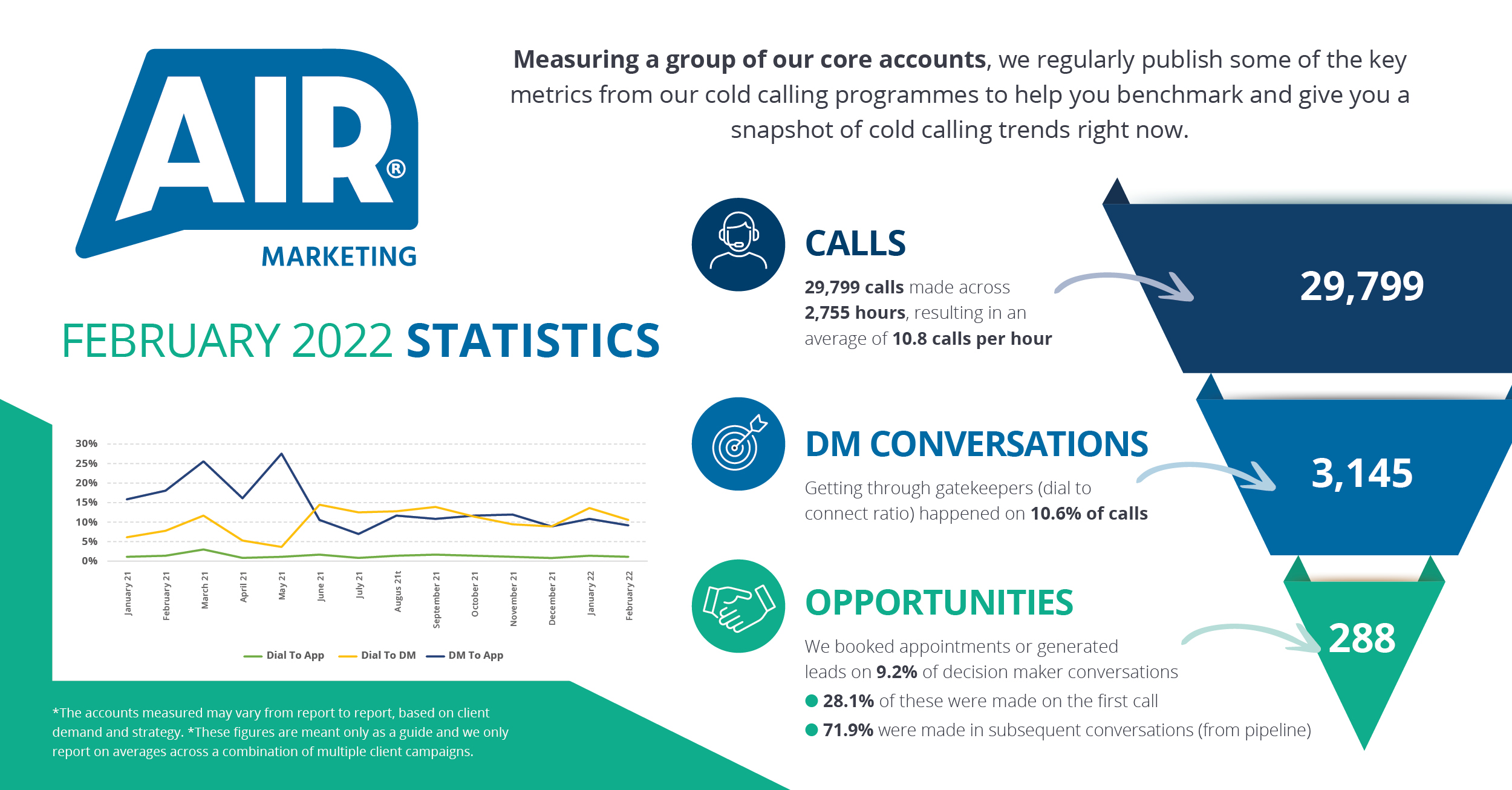 Air Call Stats February 2022