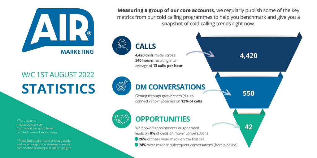 Air Call Stats 1st August 2022