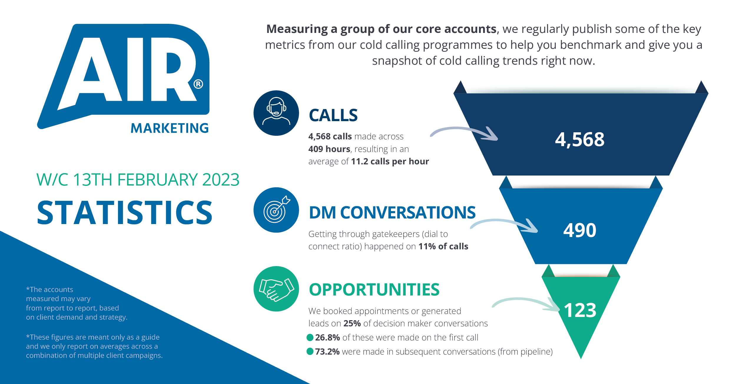 Air Call Stats 13th February 2023