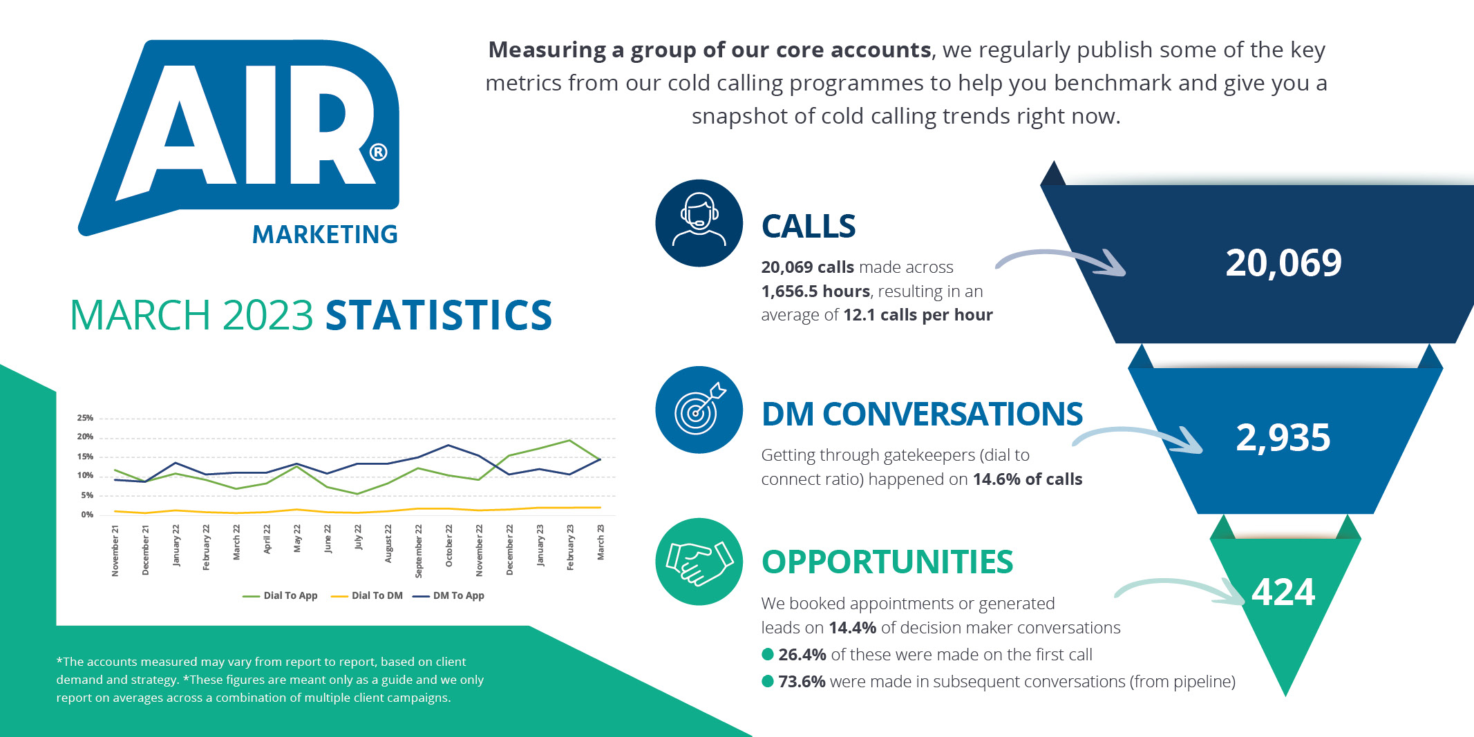 Air Call Stats March 2023