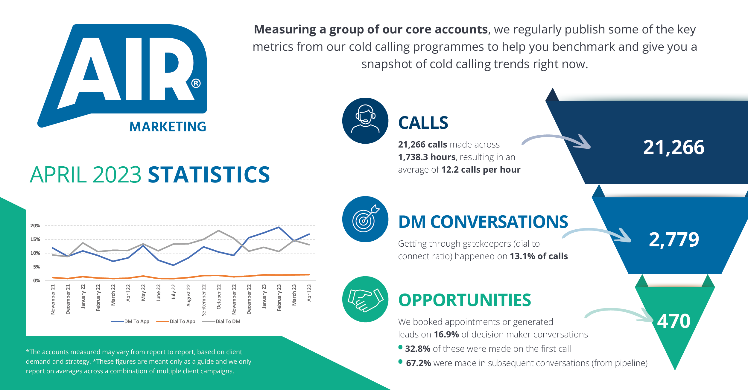 Air Call Stats April 2023